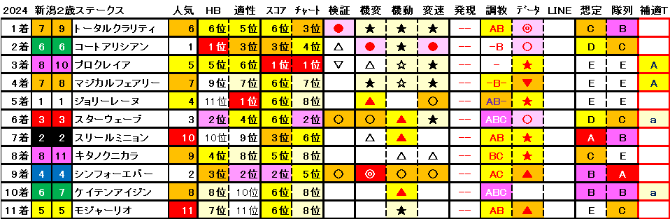 2024　新潟２歳Ｓ　結果まとめ1